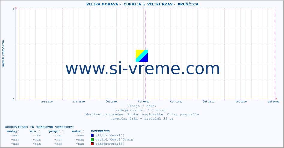 POVPREČJE ::  VELIKA MORAVA -  ĆUPRIJA &  VELIKI RZAV -  KRUŠČICA :: višina | pretok | temperatura :: zadnja dva dni / 5 minut.