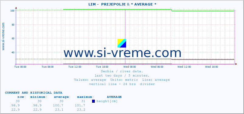  ::  LIM -  PRIJEPOLJE & * AVERAGE * :: height |  |  :: last two days / 5 minutes.