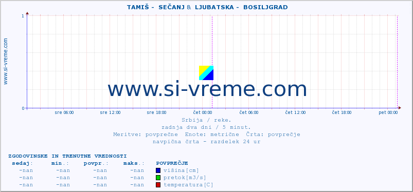 POVPREČJE ::  TAMIŠ -  SEČANJ &  LJUBATSKA -  BOSILJGRAD :: višina | pretok | temperatura :: zadnja dva dni / 5 minut.
