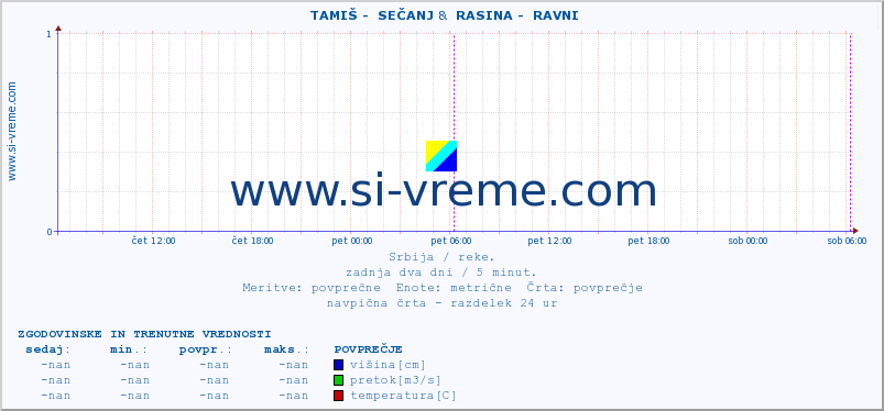 POVPREČJE ::  TAMIŠ -  SEČANJ &  RASINA -  RAVNI :: višina | pretok | temperatura :: zadnja dva dni / 5 minut.