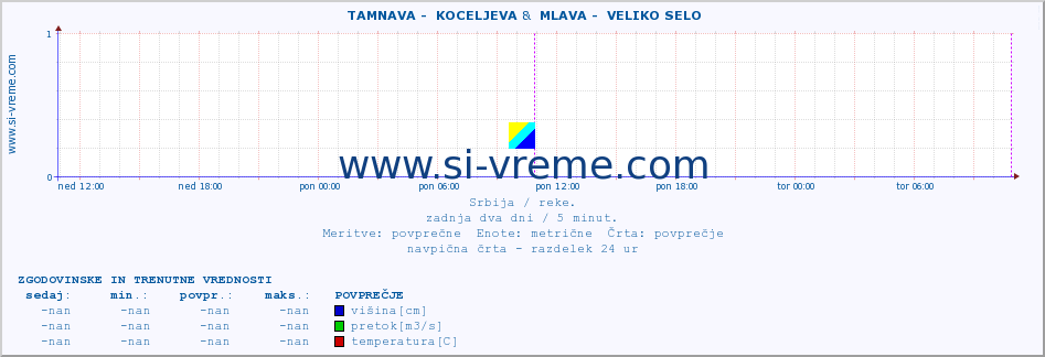 POVPREČJE ::  TAMNAVA -  KOCELJEVA &  MLAVA -  VELIKO SELO :: višina | pretok | temperatura :: zadnja dva dni / 5 minut.