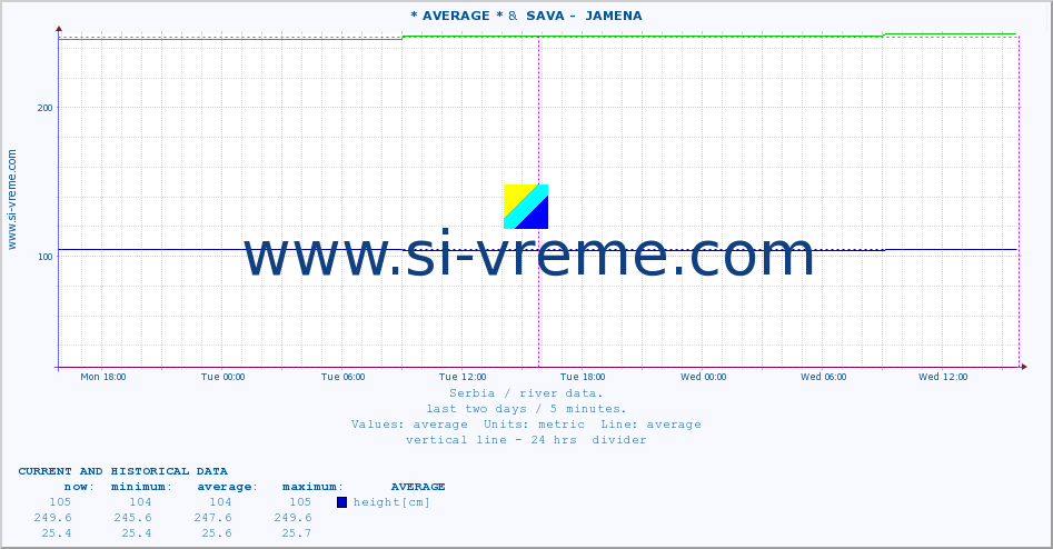  :: * AVERAGE * &  SAVA -  JAMENA :: height |  |  :: last two days / 5 minutes.