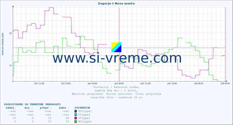 POVPREČJE :: Zagorje & Novo mesto :: SO2 | CO | O3 | NO2 :: zadnja dva dni / 5 minut.