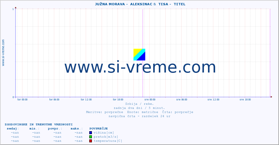 POVPREČJE ::  JUŽNA MORAVA -  ALEKSINAC &  TISA -  TITEL :: višina | pretok | temperatura :: zadnja dva dni / 5 minut.