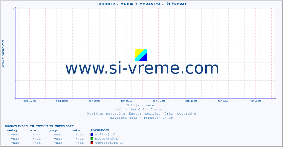 POVPREČJE ::  LUGOMIR -  MAJUR &  MORAVICA -  ŽUČKOVAC :: višina | pretok | temperatura :: zadnja dva dni / 5 minut.