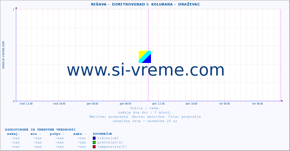 POVPREČJE ::  NIŠAVA -  DIMITROVGRAD &  KOLUBARA -  DRAŽEVAC :: višina | pretok | temperatura :: zadnja dva dni / 5 minut.