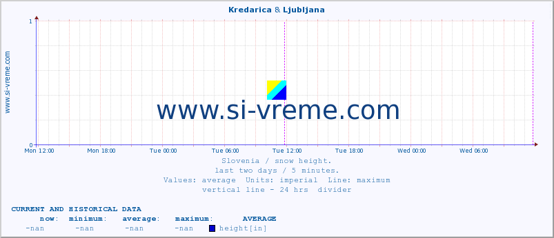  :: Kredarica & Ljubljana :: height :: last two days / 5 minutes.