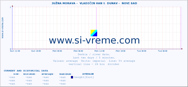  ::  JUŽNA MORAVA -  VLADIČIN HAN &  DUNAV -  NOVI SAD :: height |  |  :: last two days / 5 minutes.