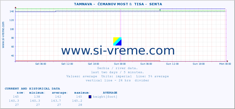  ::  TAMNAVA -  ĆEMANOV MOST &  TISA -  SENTA :: height |  |  :: last two days / 5 minutes.