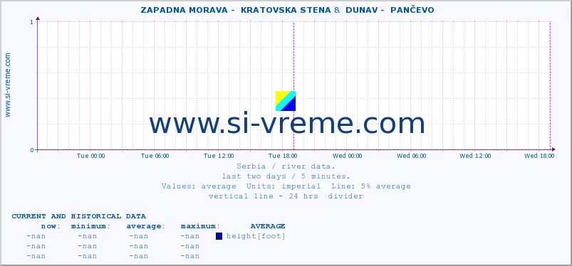  ::  ZAPADNA MORAVA -  KRATOVSKA STENA &  DUNAV -  PANČEVO :: height |  |  :: last two days / 5 minutes.
