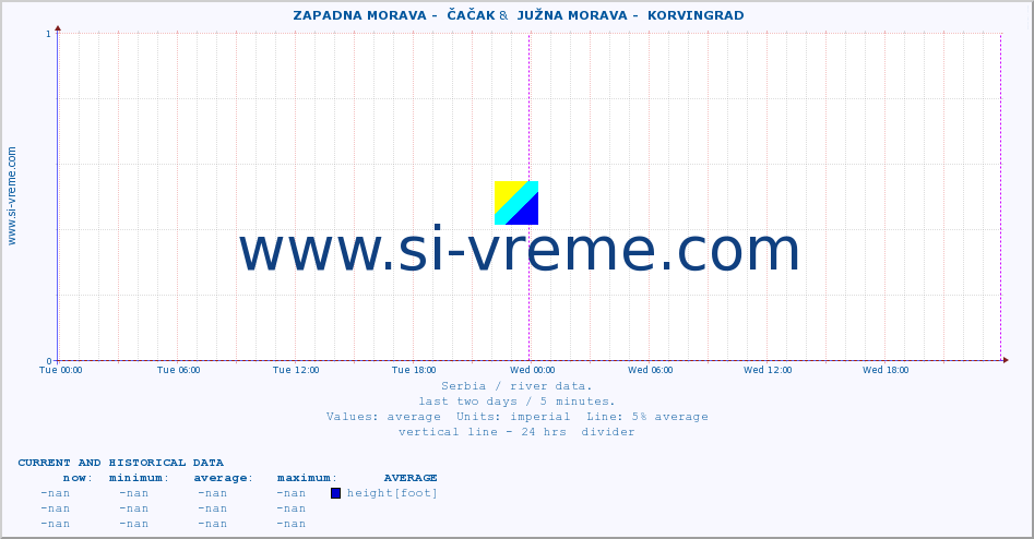 ::  ZAPADNA MORAVA -  ČAČAK &  JUŽNA MORAVA -  KORVINGRAD :: height |  |  :: last two days / 5 minutes.