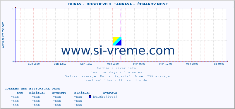  ::  DUNAV -  BOGOJEVO &  TAMNAVA -  ĆEMANOV MOST :: height |  |  :: last two days / 5 minutes.