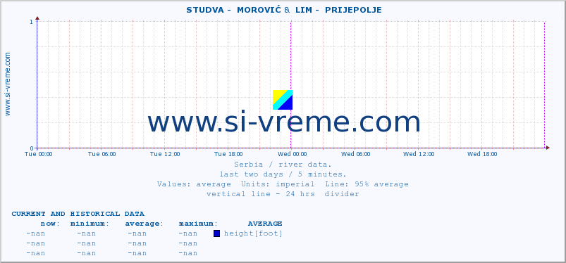  ::  STUDVA -  MOROVIĆ &  LIM -  PRIJEPOLJE :: height |  |  :: last two days / 5 minutes.