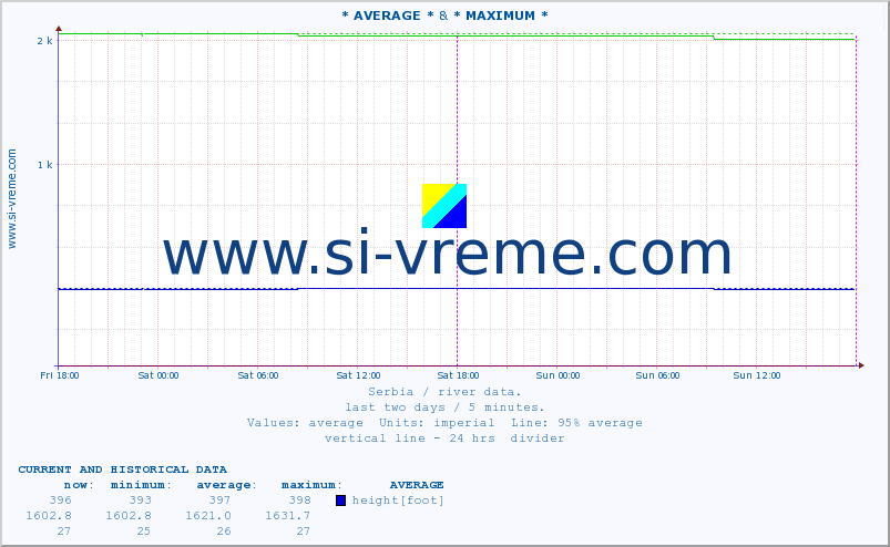  :: * AVERAGE * & * MAXIMUM * :: height |  |  :: last two days / 5 minutes.