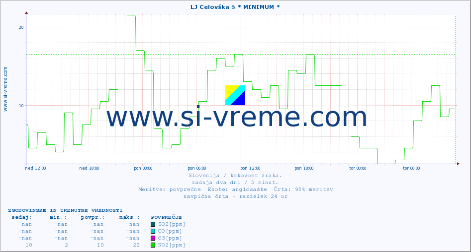 POVPREČJE :: LJ Celovška & * MINIMUM * :: SO2 | CO | O3 | NO2 :: zadnja dva dni / 5 minut.