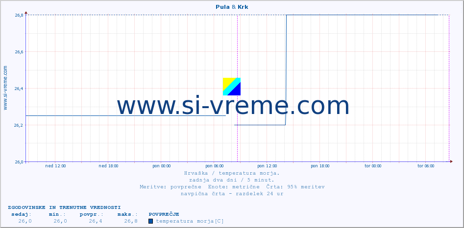 POVPREČJE :: Pula & Krk :: temperatura morja :: zadnja dva dni / 5 minut.