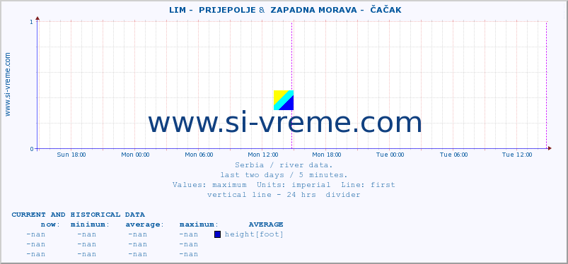  ::  LIM -  PRIJEPOLJE &  ZAPADNA MORAVA -  ČAČAK :: height |  |  :: last two days / 5 minutes.