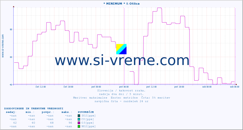 POVPREČJE :: * MINIMUM * & Otlica :: SO2 | CO | O3 | NO2 :: zadnja dva dni / 5 minut.