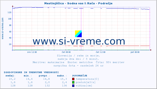 POVPREČJE :: Mestinjščica - Sodna vas & Rača - Podrečje :: temperatura | pretok | višina :: zadnja dva dni / 5 minut.