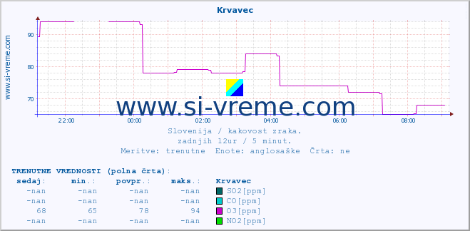 POVPREČJE :: Krvavec :: SO2 | CO | O3 | NO2 :: zadnji dan / 5 minut.