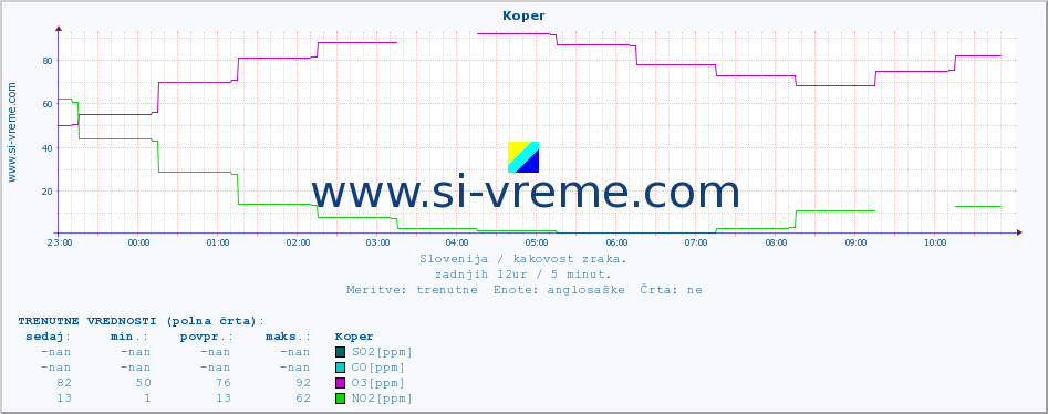 POVPREČJE :: Koper :: SO2 | CO | O3 | NO2 :: zadnji dan / 5 minut.