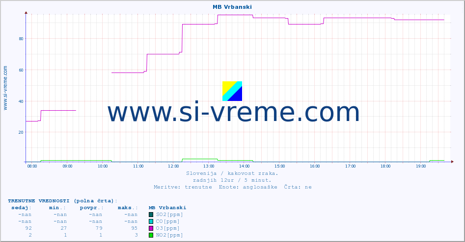 POVPREČJE :: MB Vrbanski :: SO2 | CO | O3 | NO2 :: zadnji dan / 5 minut.