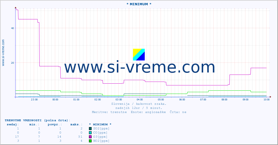 POVPREČJE :: * MINIMUM * :: SO2 | CO | O3 | NO2 :: zadnji dan / 5 minut.