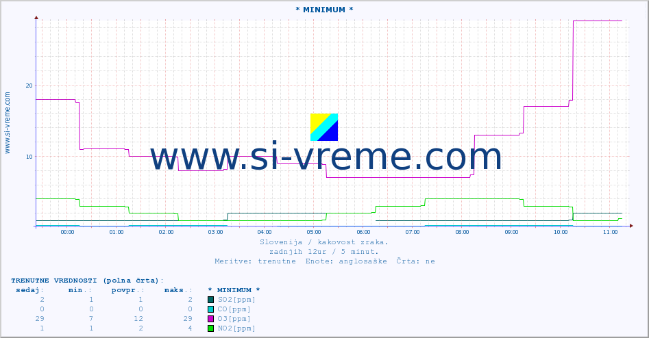 POVPREČJE :: * MINIMUM * :: SO2 | CO | O3 | NO2 :: zadnji dan / 5 minut.
