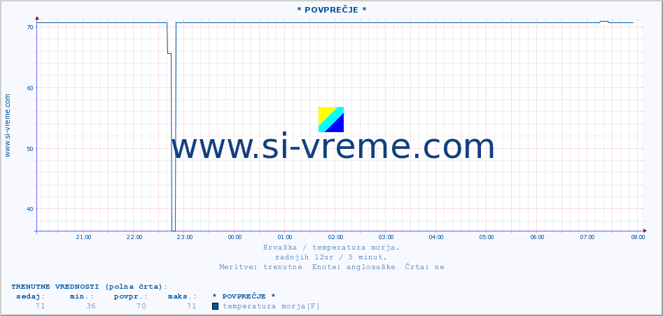 POVPREČJE :: * POVPREČJE * :: temperatura morja :: zadnji dan / 5 minut.