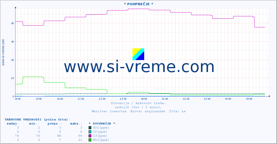 POVPREČJE :: * POVPREČJE * :: SO2 | CO | O3 | NO2 :: zadnji dan / 5 minut.