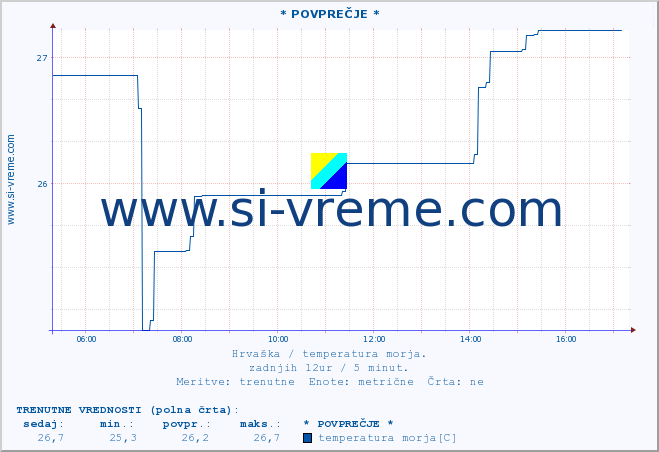 POVPREČJE :: * POVPREČJE * :: temperatura morja :: zadnji dan / 5 minut.