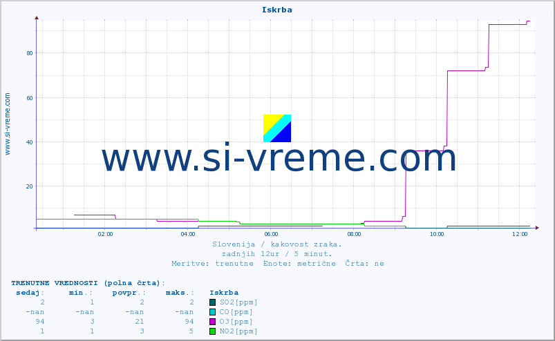 POVPREČJE :: Iskrba :: SO2 | CO | O3 | NO2 :: zadnji dan / 5 minut.