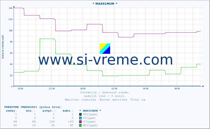 POVPREČJE :: * MAKSIMUM * :: SO2 | CO | O3 | NO2 :: zadnji dan / 5 minut.