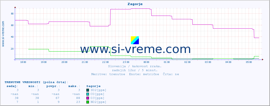 POVPREČJE :: Zagorje :: SO2 | CO | O3 | NO2 :: zadnji dan / 5 minut.