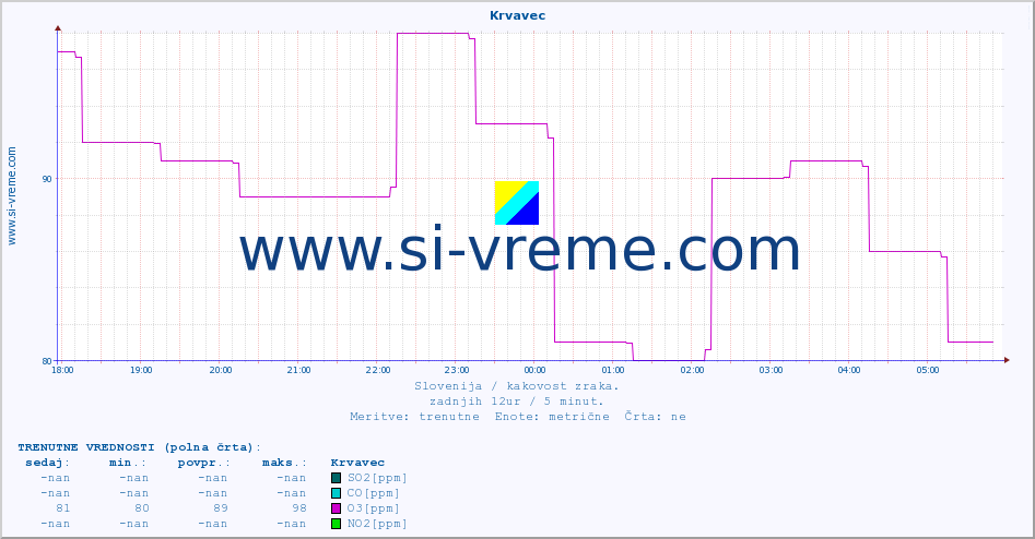POVPREČJE :: Krvavec :: SO2 | CO | O3 | NO2 :: zadnji dan / 5 minut.