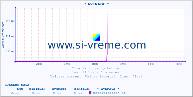  :: * AVERAGE * :: precipitation :: last day / 5 minutes.