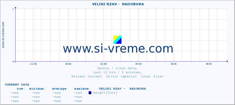  ::  VELIKI RZAV -  RADOBUĐA :: height |  |  :: last day / 5 minutes.