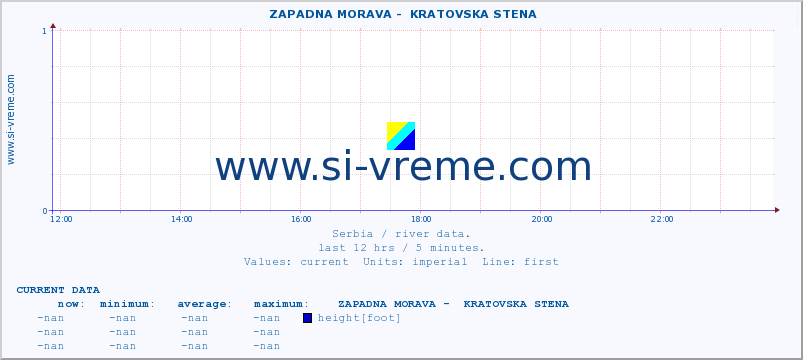  ::  ZAPADNA MORAVA -  KRATOVSKA STENA :: height |  |  :: last day / 5 minutes.