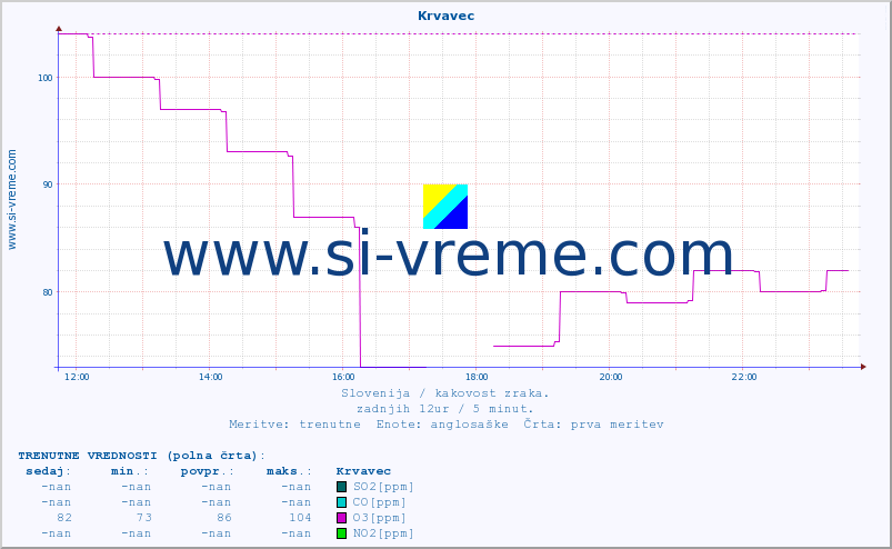 POVPREČJE :: Krvavec :: SO2 | CO | O3 | NO2 :: zadnji dan / 5 minut.