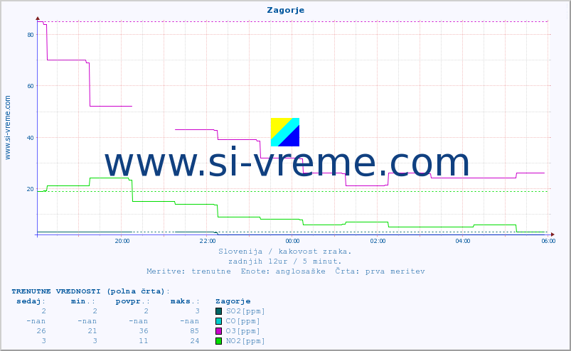 POVPREČJE :: Zagorje :: SO2 | CO | O3 | NO2 :: zadnji dan / 5 minut.