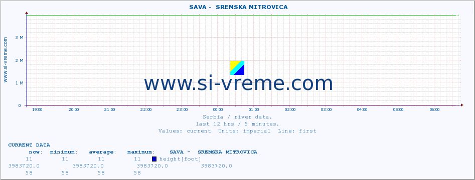  ::  SAVA -  SREMSKA MITROVICA :: height |  |  :: last day / 5 minutes.