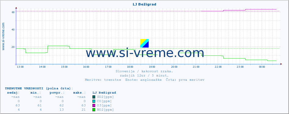 POVPREČJE :: LJ Bežigrad :: SO2 | CO | O3 | NO2 :: zadnji dan / 5 minut.