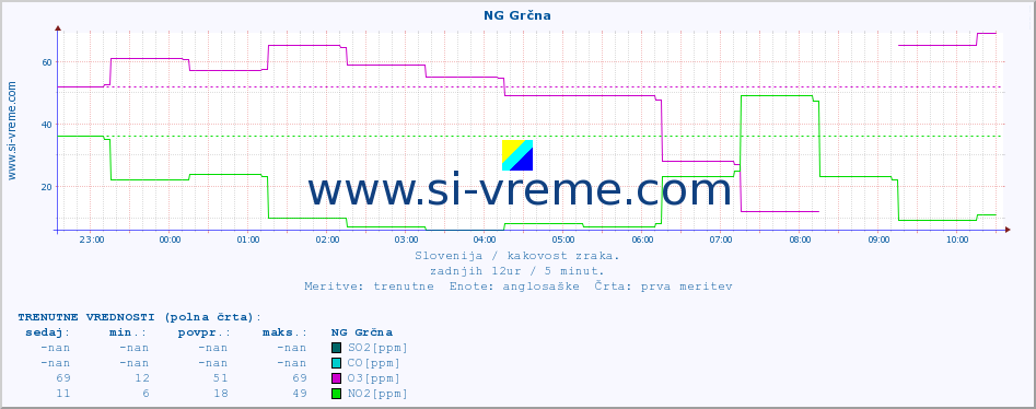 POVPREČJE :: NG Grčna :: SO2 | CO | O3 | NO2 :: zadnji dan / 5 minut.