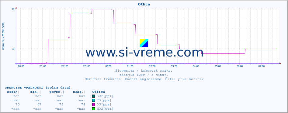 POVPREČJE :: Otlica :: SO2 | CO | O3 | NO2 :: zadnji dan / 5 minut.