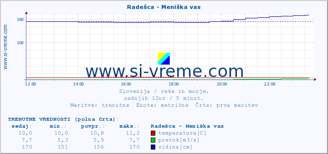 POVPREČJE :: Radešca - Meniška vas :: temperatura | pretok | višina :: zadnji dan / 5 minut.