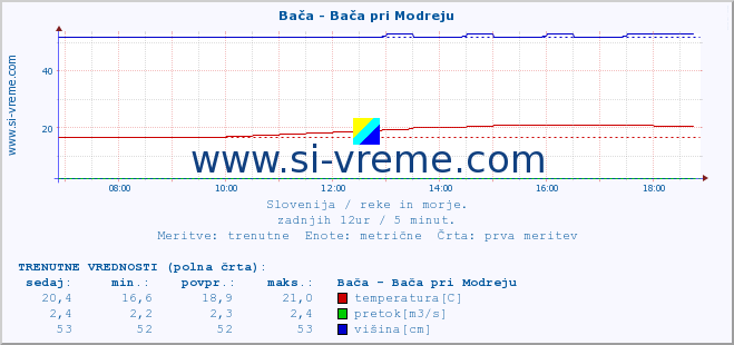 POVPREČJE :: Bača - Bača pri Modreju :: temperatura | pretok | višina :: zadnji dan / 5 minut.