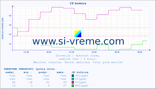 POVPREČJE :: CE bolnica :: SO2 | CO | O3 | NO2 :: zadnji dan / 5 minut.