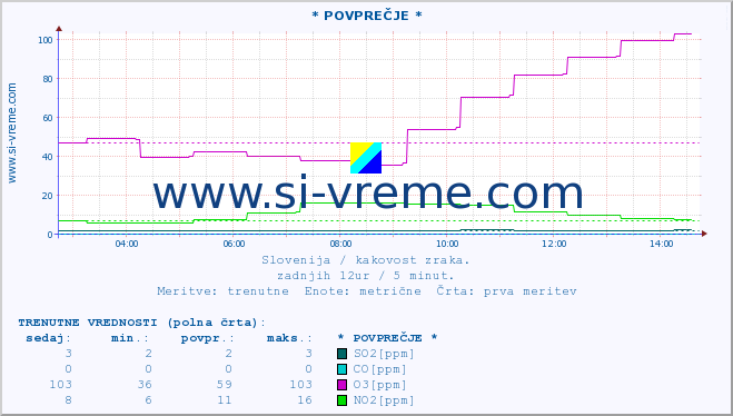 POVPREČJE :: * POVPREČJE * :: SO2 | CO | O3 | NO2 :: zadnji dan / 5 minut.