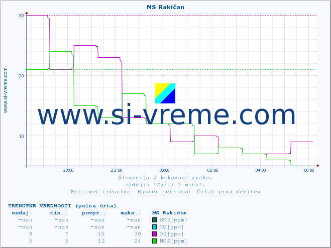 POVPREČJE :: MS Rakičan :: SO2 | CO | O3 | NO2 :: zadnji dan / 5 minut.