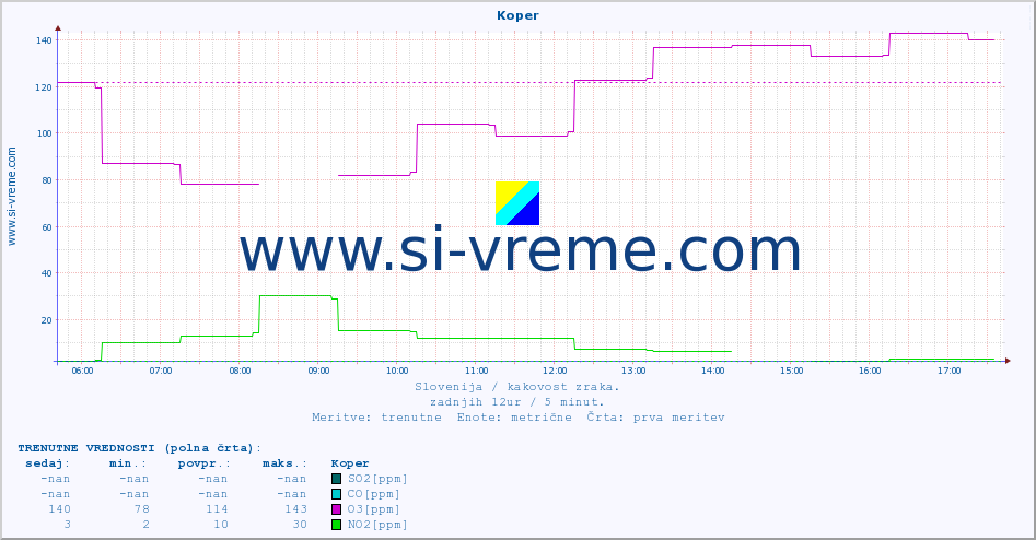 POVPREČJE :: Koper :: SO2 | CO | O3 | NO2 :: zadnji dan / 5 minut.